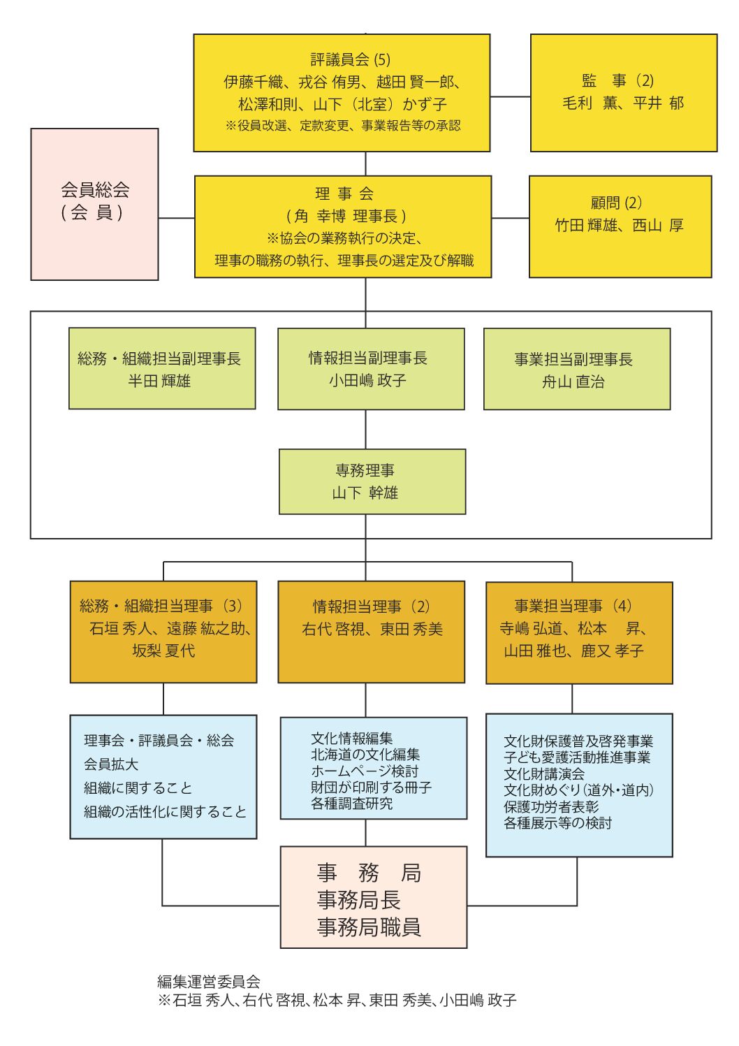 弘道 会 組織 図